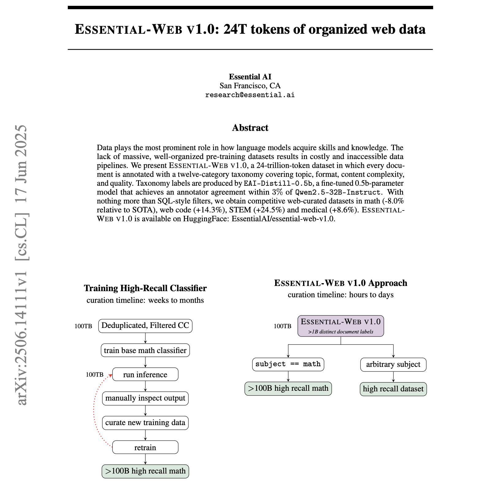 ESSENTIAL-WEB V1.0: 24T tokens of organized web data