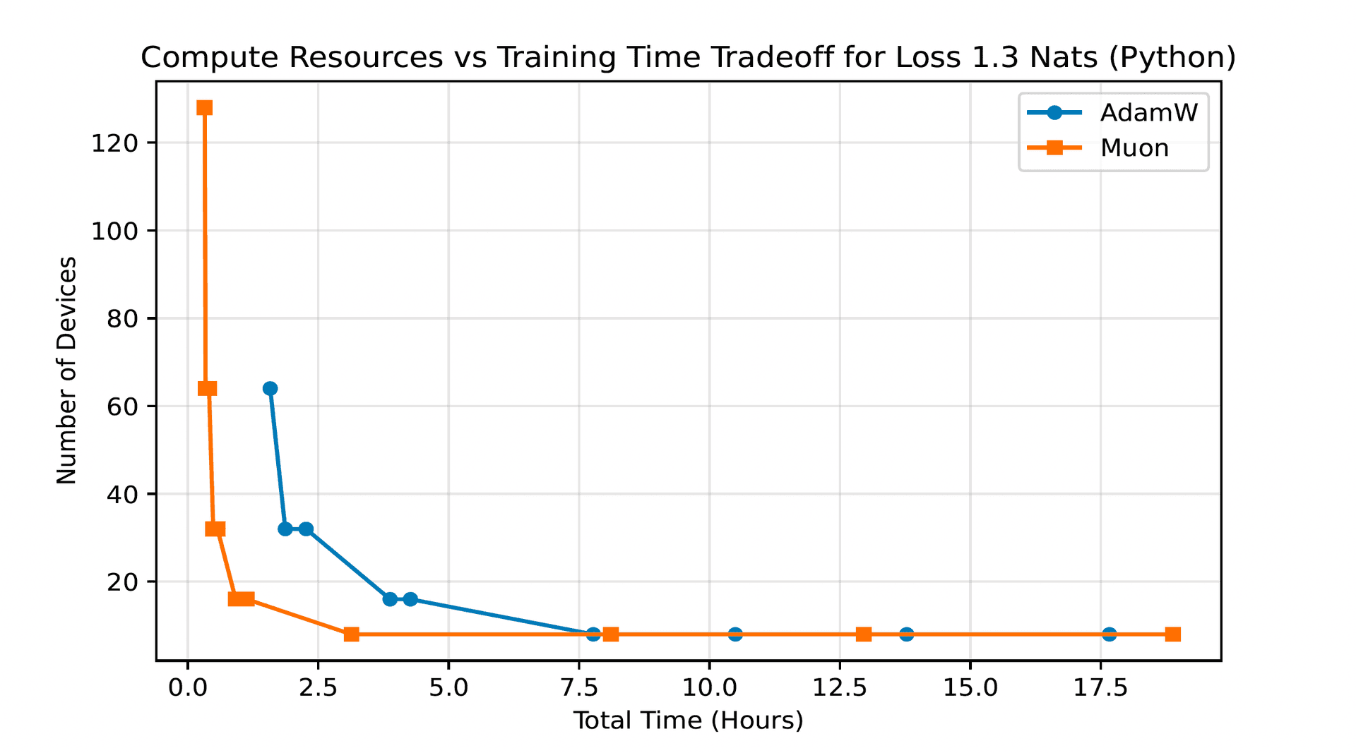 Compute Resources vs Training Time Tradeoff for Loss 1.3 Nats showing Muon outperforming AdamW