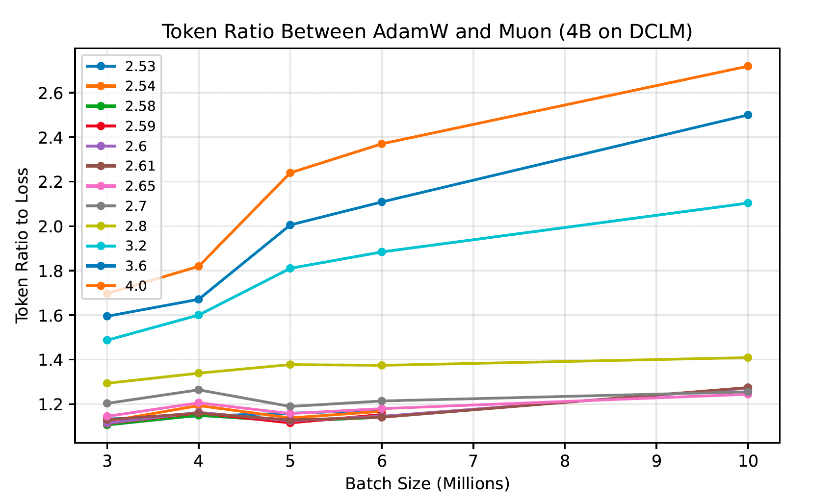 Token Ratio Between AdamW and Muon showing increasing advantage at larger batch sizes