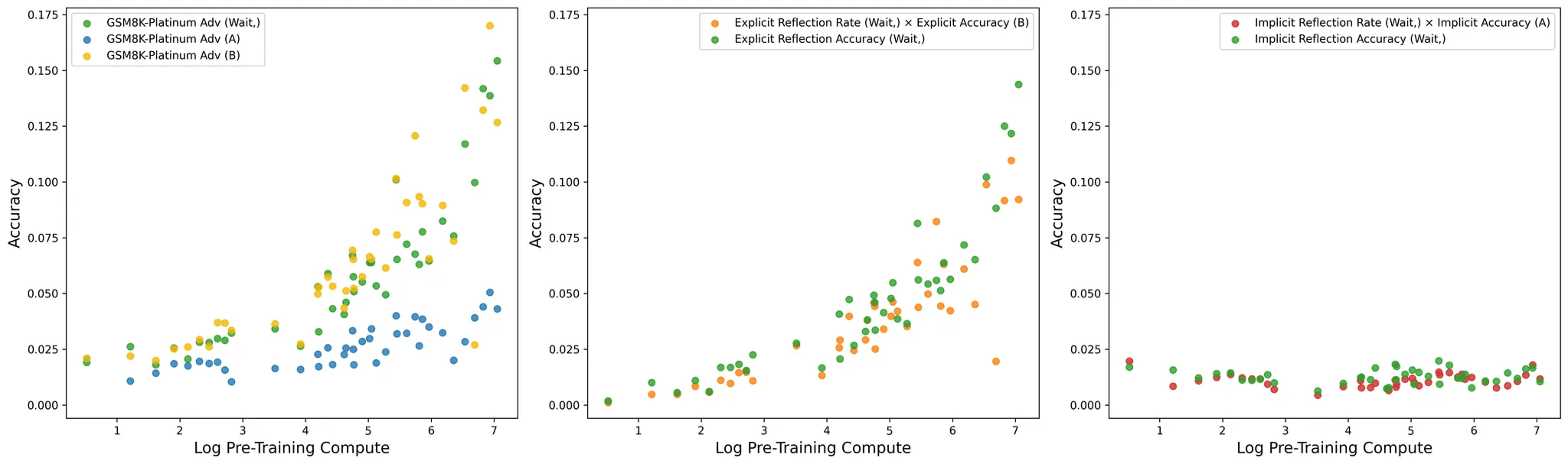 Comparison showing the effect of various reflection prompts