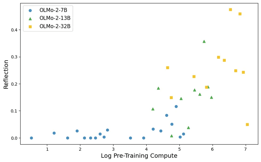 Growth of self-correction with pre-training