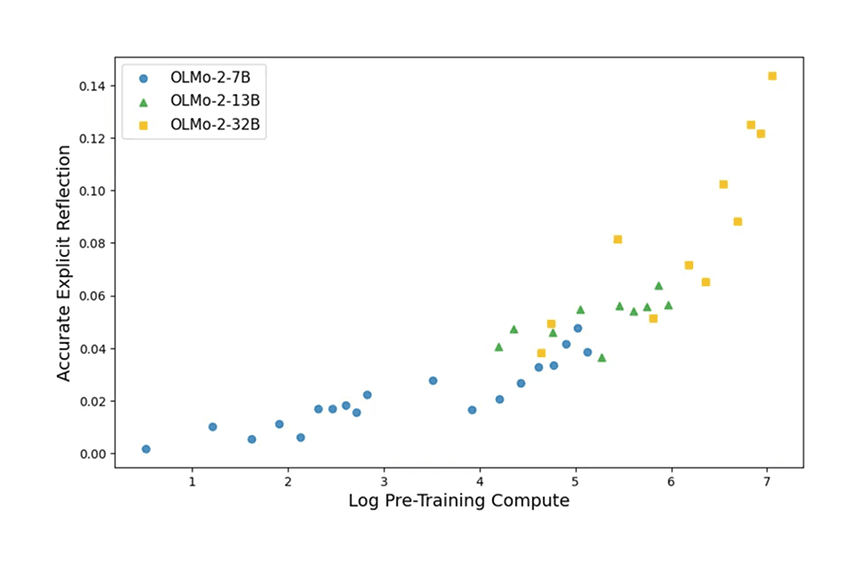 Graph showing increasing reflection capabilities with pre-training compute