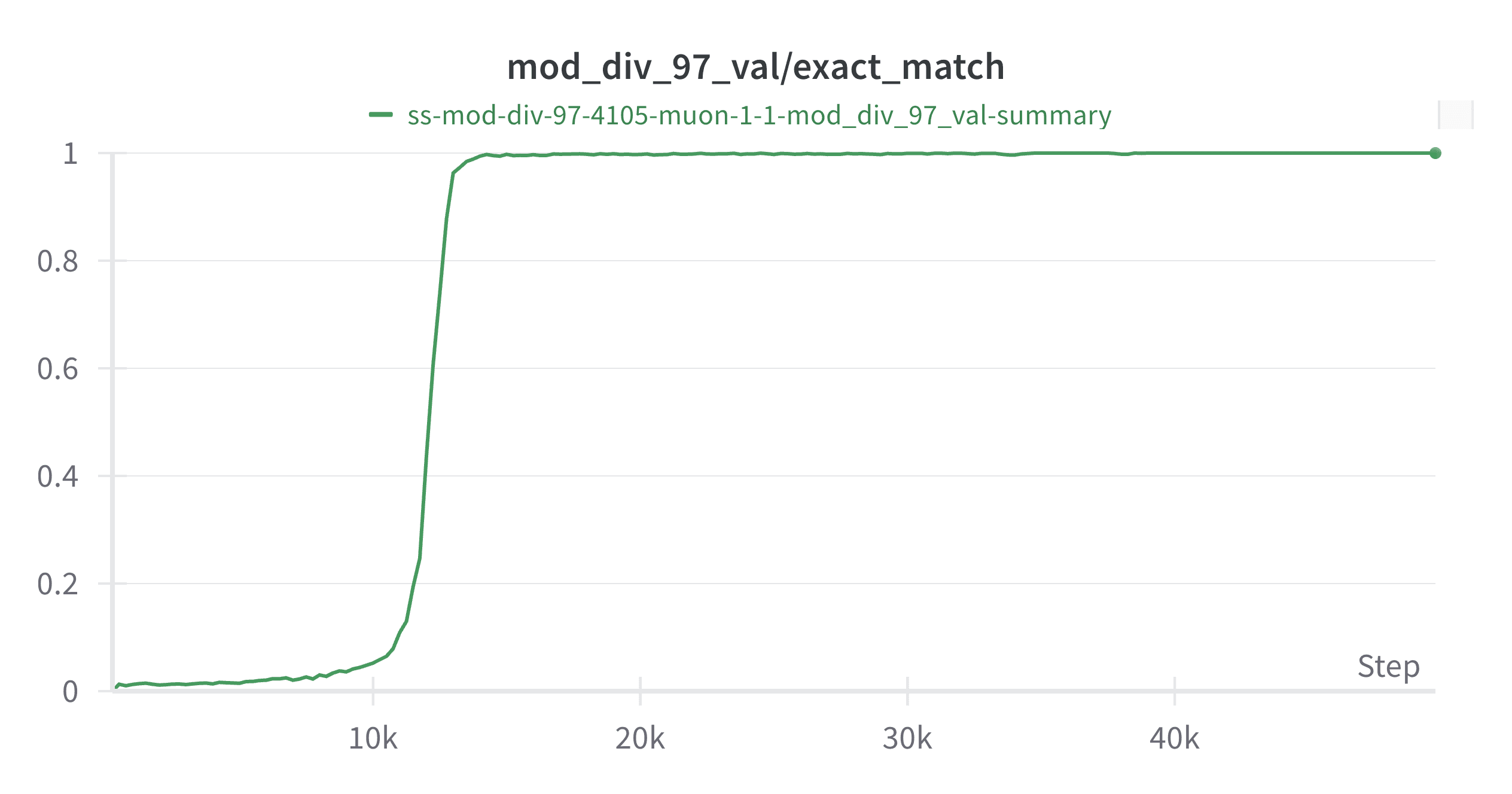 Example of grokking showing train and validation accuracy over time