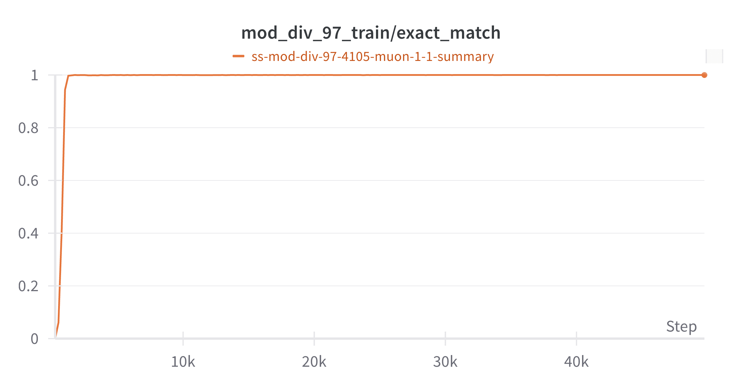 Example of grokking showing train and validation accuracy over time