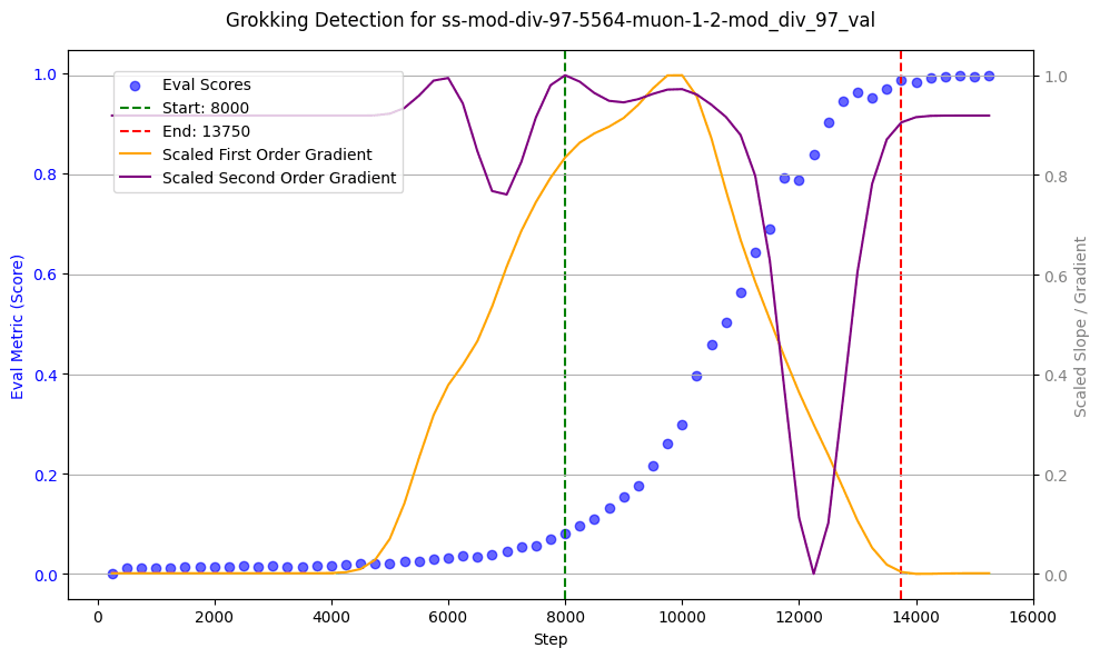 Illustration of the grokking measurement process