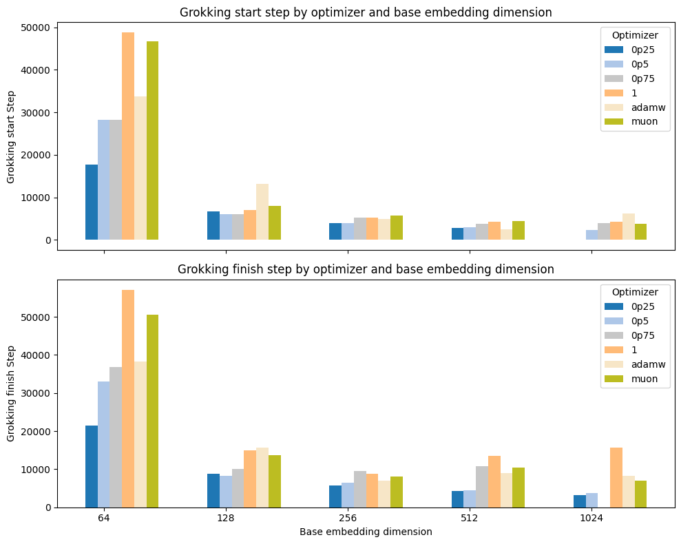 Chart showing relationship between embedding dimension and grokking speed