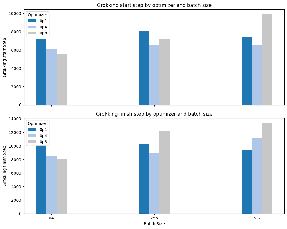 Chart showing relationship between batch size and grokking speed