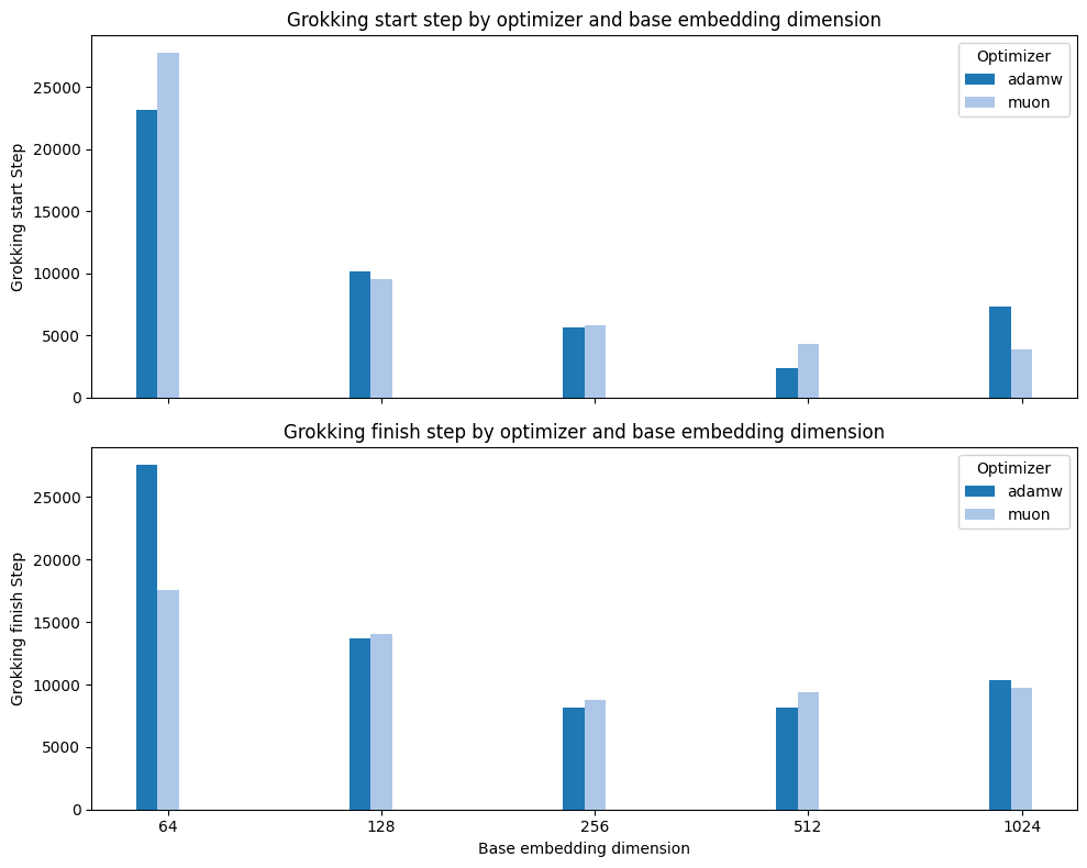 Chart comparing Muon and AdamW performance across different settings