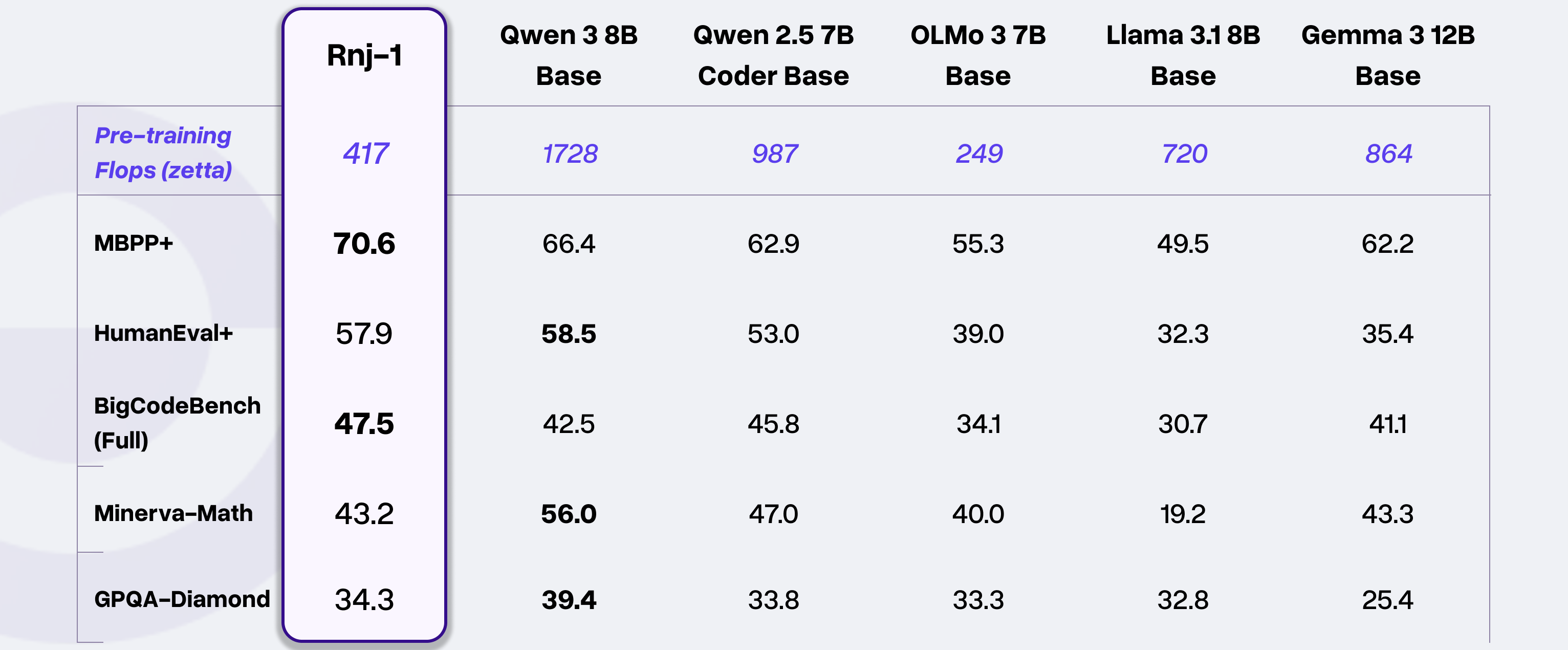 Rnj-1 Base model benchmark comparison table