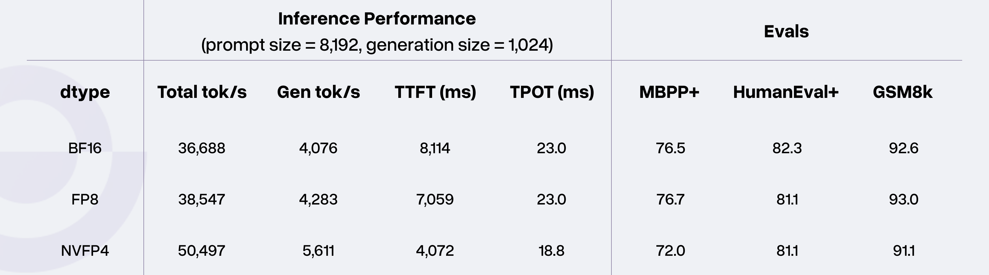 Inference performance evaluation chart showing quantization results