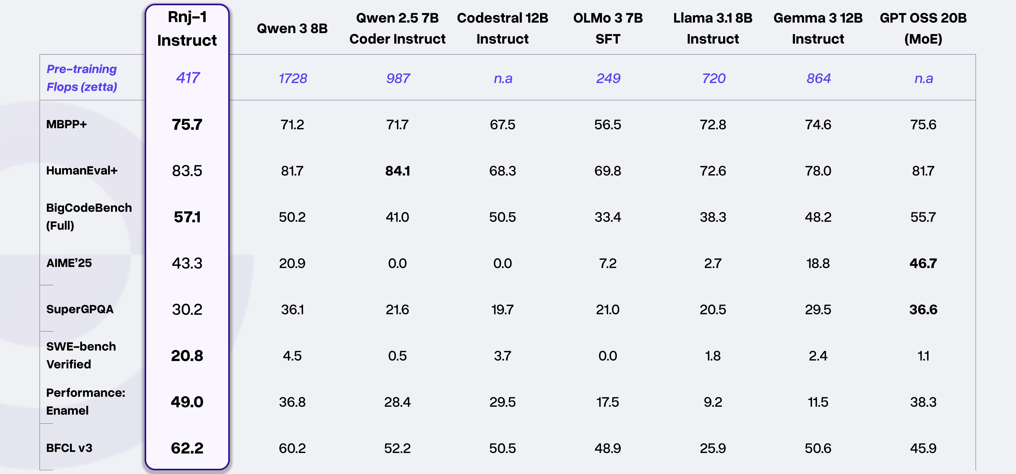 Rnj-1 Instruct model benchmark comparison table